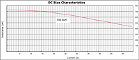 DC Bias Curve for PX1391 Series Reactors for Inverter Systems (PX1391-731)